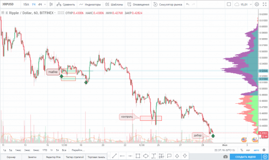 Закрытие части по паре XRP/USD