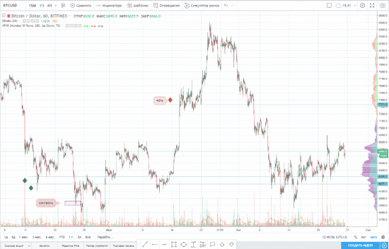 Идея на покупку BTC/USD