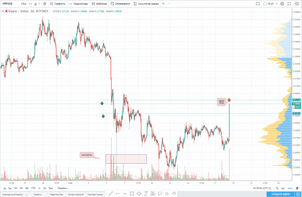 закрытие части по паре XRP/USD