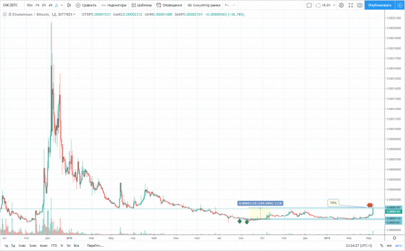 закрытие позиции по паре EMC2/BTC, или инвестирование на долгосрок  в "Мусорные пары"