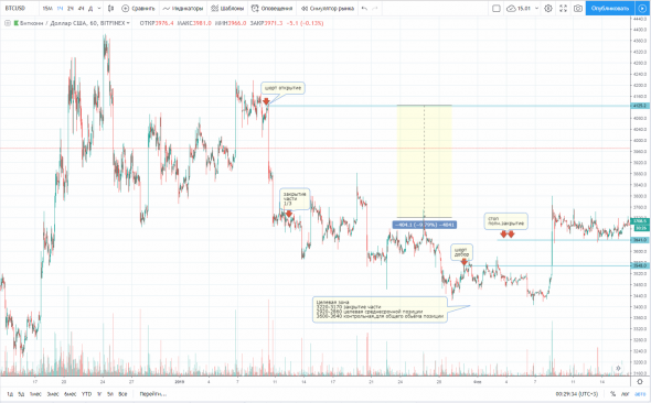 Закрытие среднесрочной позиции по паре BTC/USD