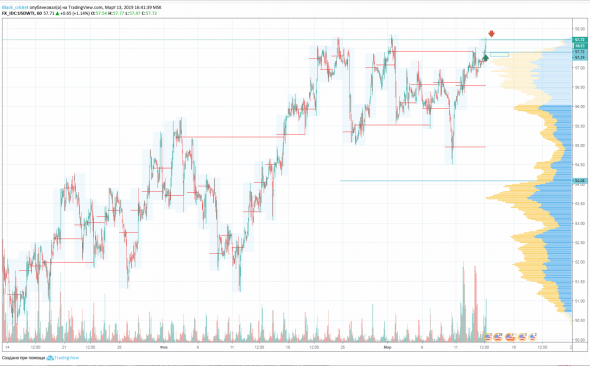 Покупки,нефть марки WTI