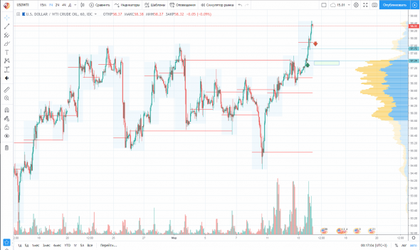 Покупки,нефть марки WTI