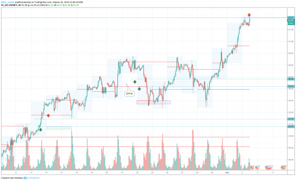 Полное закрытие,нефть марки WTI