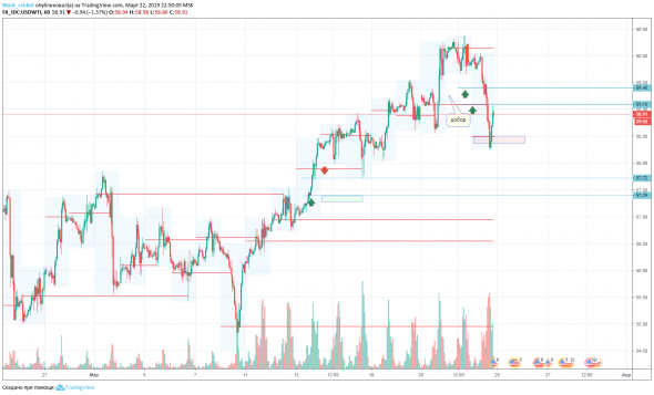 Полное закрытие,нефть марки WTI