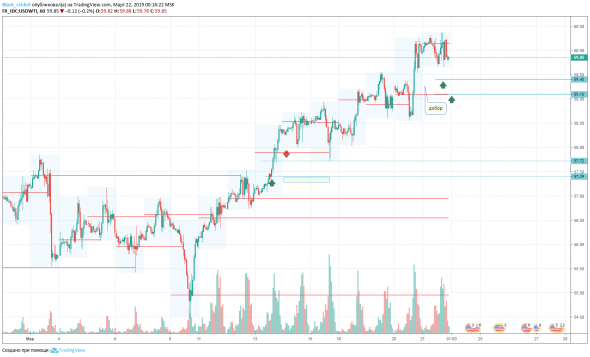 Полное закрытие,нефть марки WTI