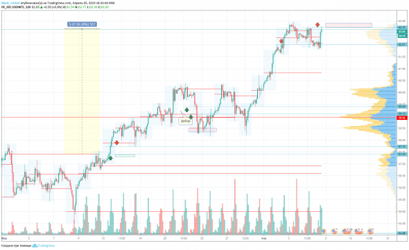 Полное закрытие,нефть марки WTI