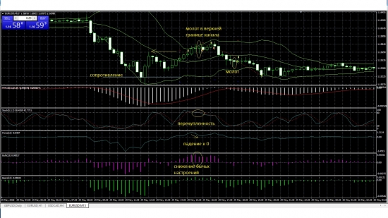 Дневник сделок по EUR USD за 29.05.2018