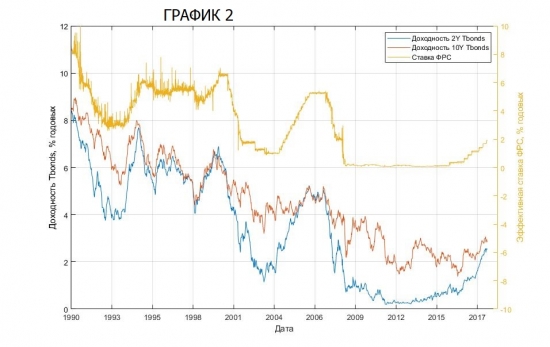 Доходности 2 и 10 летних Tbonds и ставка ФРС