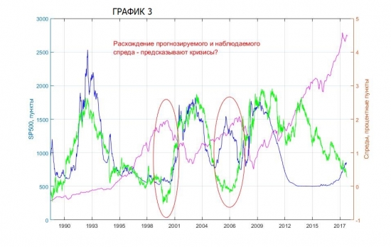 Спреды TBonds 2 и 10 лет, прогнозированные и исторические