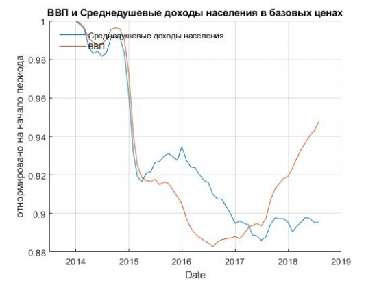 ДОХОДЫ НАСЕЛЕНИЯ РОССИИ