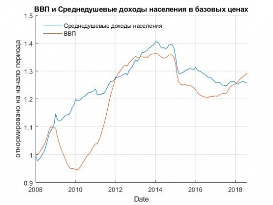 ДОХОДЫ НАСЕЛЕНИЯ РОССИИ