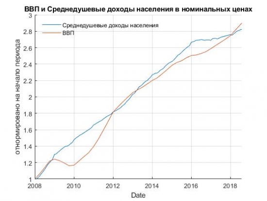 ДОХОДЫ НАСЕЛЕНИЯ РОССИИ