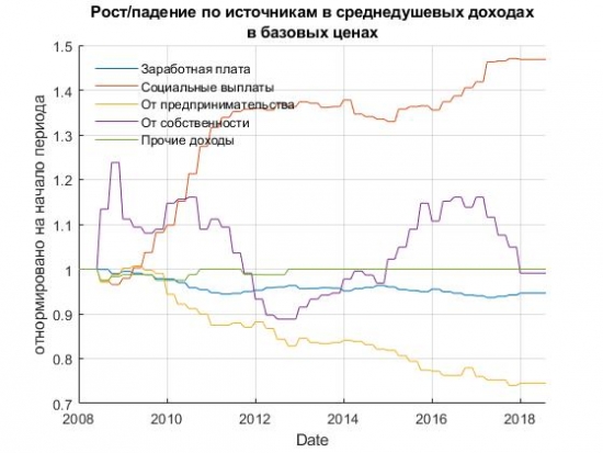 ДОХОДЫ НАСЕЛЕНИЯ РОССИИ