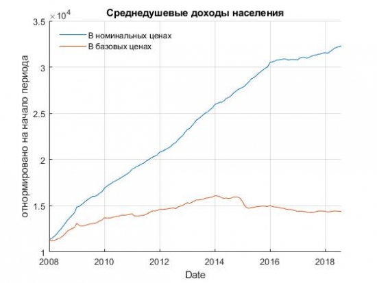 ДОХОДЫ НАСЕЛЕНИЯ РОССИИ