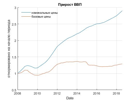 ВВП И ДЕМОГРАФИЯ В РОССИИ