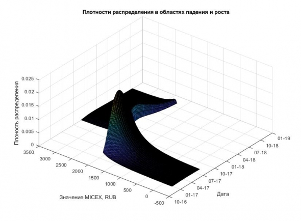 Индекс ММВБ (IMOEX) может опуститься до 1800...