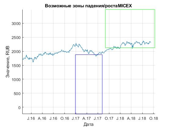 Индекс ММВБ (IMOEX) может опуститься до 1800...