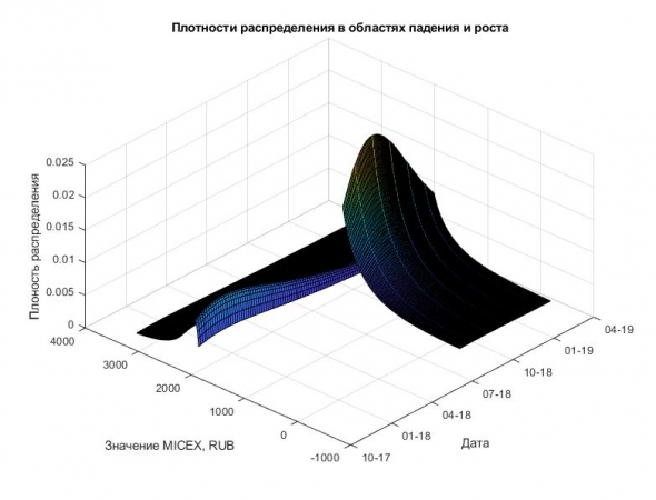 Индекс ММВБ (IMOEX) может опуститься до 1800...