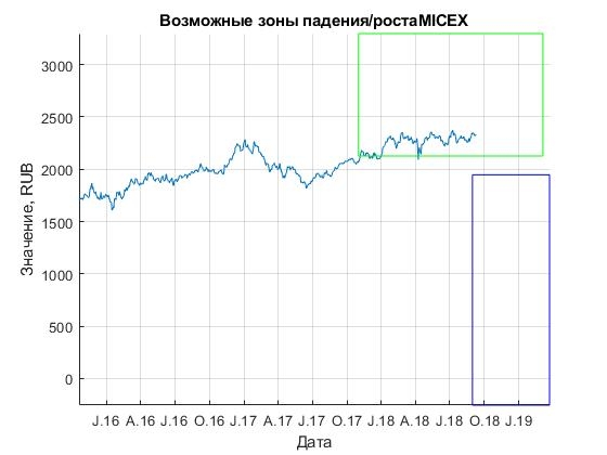 Индекс ММВБ (IMOEX) может опуститься до 1800...