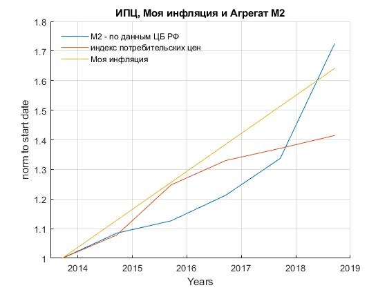 Реальная инфляция и денежная масса