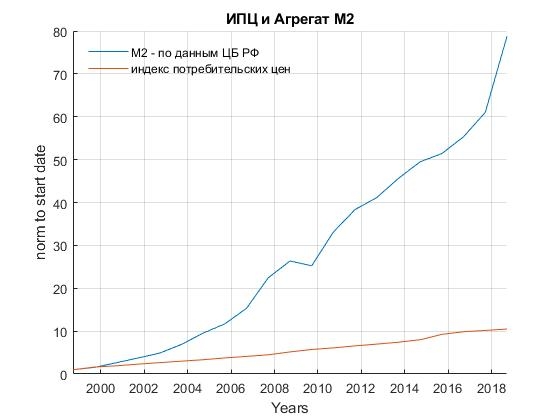 Индекс потребительских цен и Агрегат М2 по данным Федеральной службы государственной статистике и Центрального Банка РФ