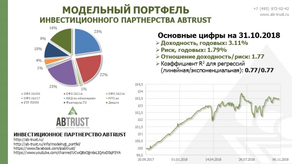 Инвестиционный бюллетень, статистика Модельного портфеля и анализ его текущей структуры