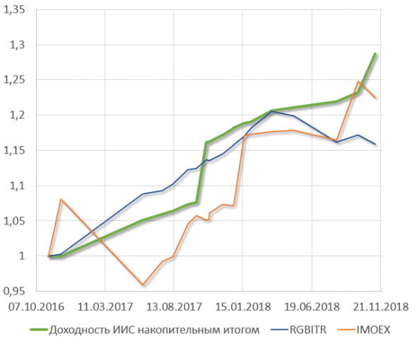 Два года инвестиций в ИИС. Промежуточный результат.