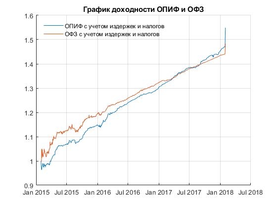 ПИФ Облигаций VS ОФЗ. Куда вложить частному инвестору?