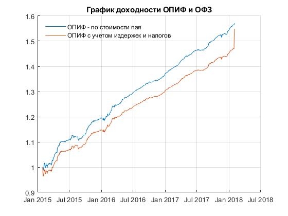 ПИФ Облигаций VS ОФЗ. Куда вложить частному инвестору?