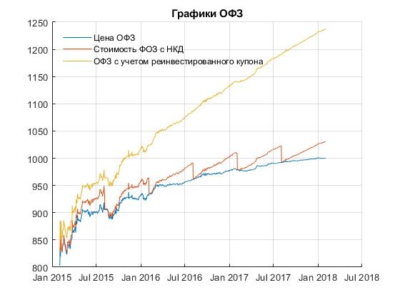 ПИФ Облигаций VS ОФЗ. Куда вложить частному инвестору?