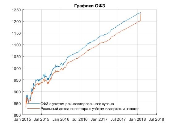 ПИФ Облигаций VS ОФЗ. Куда вложить частному инвестору?