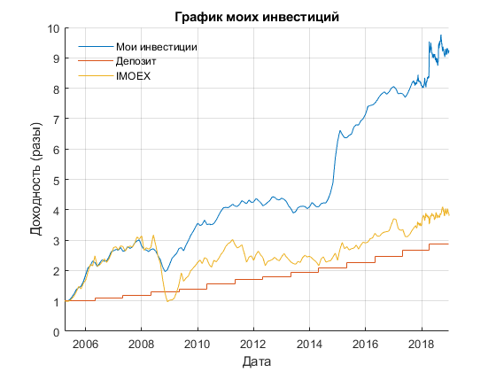 Результат моих инвестиций в 2018. И мои ожидания от 2019.