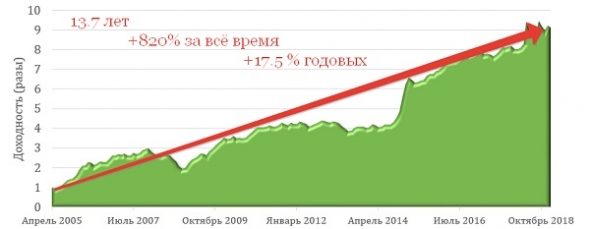 Результат моих инвестиций в 2018. И мои ожидания от 2019.