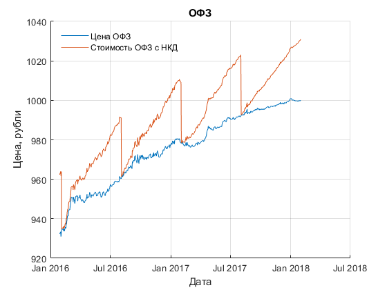 Цена облигации и цена облигации с учётом НКД