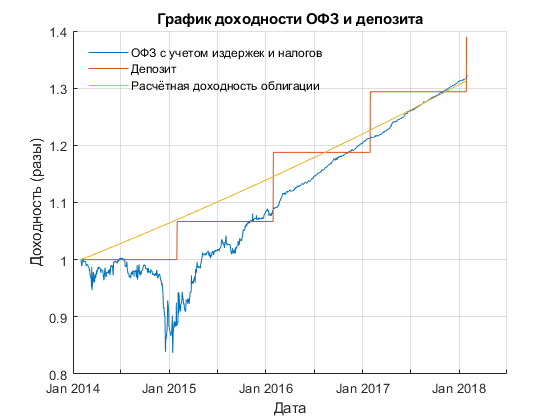 ОФЗ против Банковского депозита. Что надёжнее, и что менее рискованно.