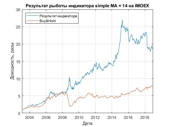 Результат простой 14 дневной скользящей средней