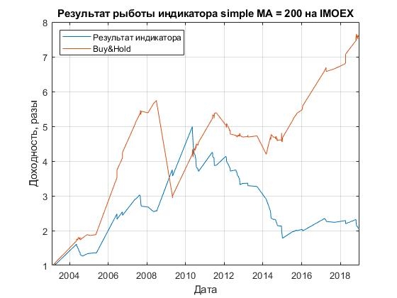 Доходность 200 дневной скользящей средней на IMOEX