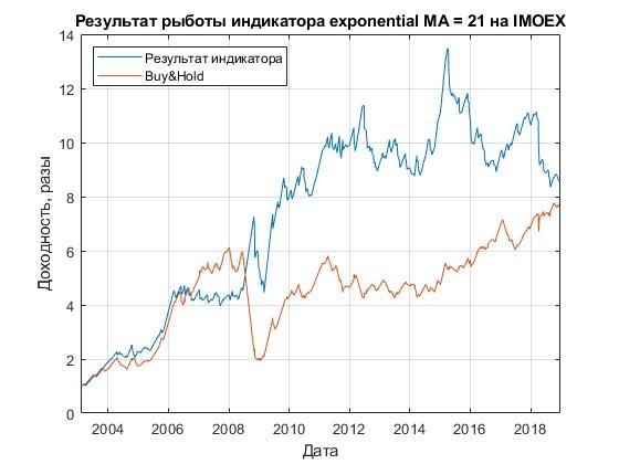 результаты 21 дневной EMA на IMOEX