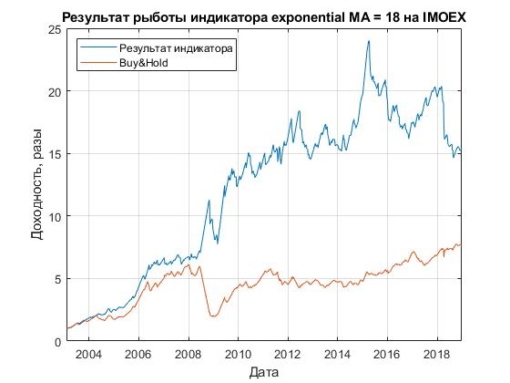 Доходность 18-дневной EMA на IMOEX
