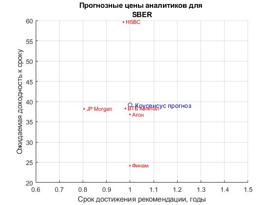 Консенсус прогноз по Сбербанк, SBER