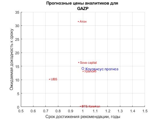 Консенсус прогноз по Газпром, GAZP