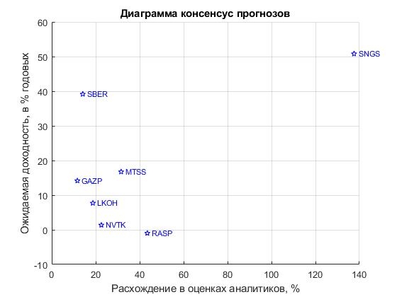 Консенсус прогнозы по ряду компаний