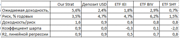 Показатели стратегий