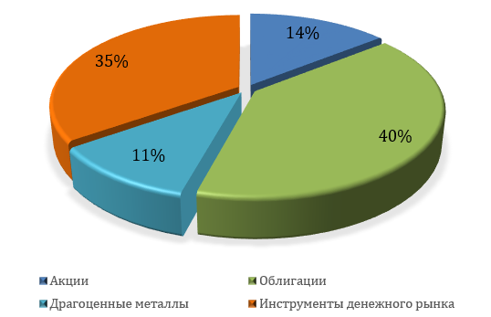 Распределение весов в последнем портфеле по классам активов