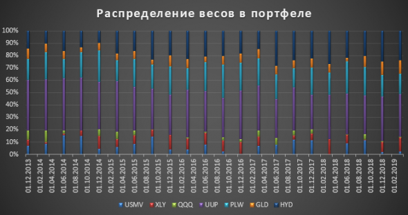 Распределение весов в портфеле по ETF