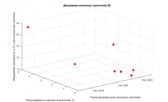 Консенсус прогнозы ИНВЕСТДОМОВ. Модернизируя свои портфели