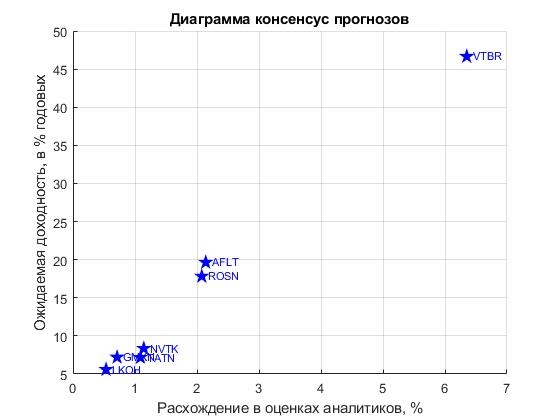 Консенсус прогнозы ИНВЕСТДОМОВ. Модернизируя свои портфели