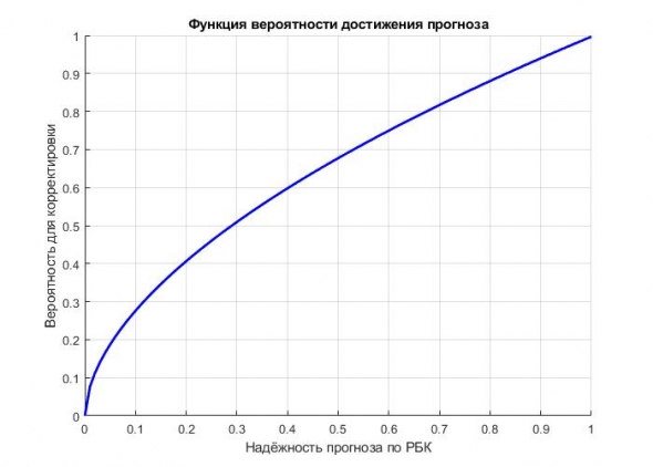 Функция вероятности от &quot;надёжность прогноза по РБК&quot;