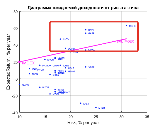 Привлекательность акций по SML IMOEX на исторических данных